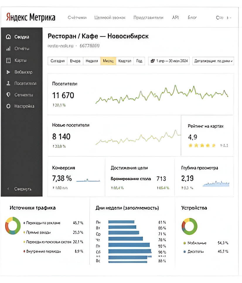 Яндекс.Метрика - Ресторан